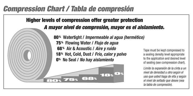 Emseal sealant tape compression and sealing level chart