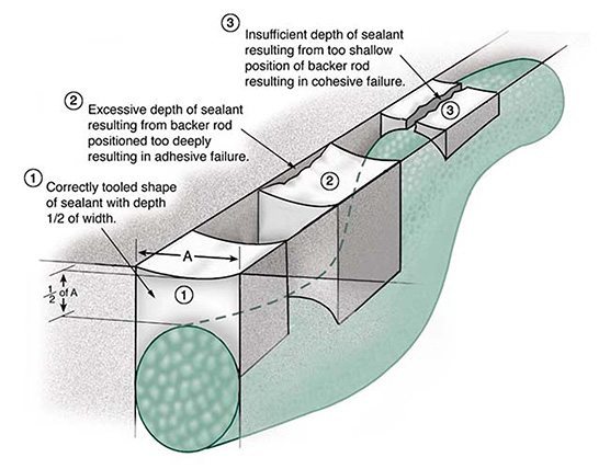 Figure 2: Effect of Adhesion in Tension on liquid sealant (caulk) performance during joint opening as the result of positioning and sizing of backing material and correct shaping of sealant.