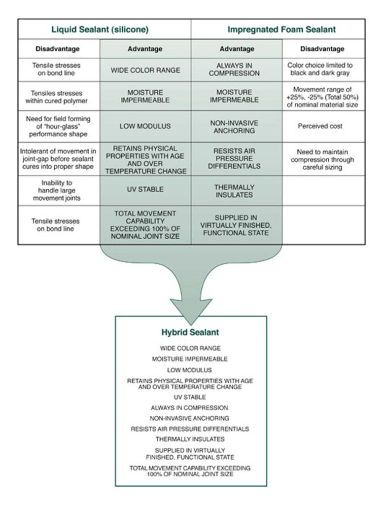 Hybrid Sealants Strengths and weaknesses of silicone and foam sealants and overcoming them in Hybrid Precompressed Sealants