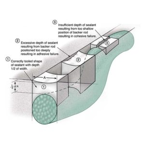 Shape and positioning of liquid sealant foam backing material and tooling of liquid sealant achieves a geometry in the cured elastomer that reduces bond-line stresses during joint opening