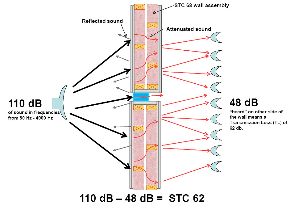 Sound Transmission through Flanking Paths