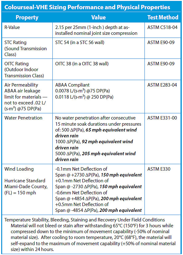 CE Marked Colourseal VHE performance properties and test results - Emseal